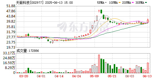 亿海配资 天箭科技：部分董事、高管拟合计减持不超0.066%股份