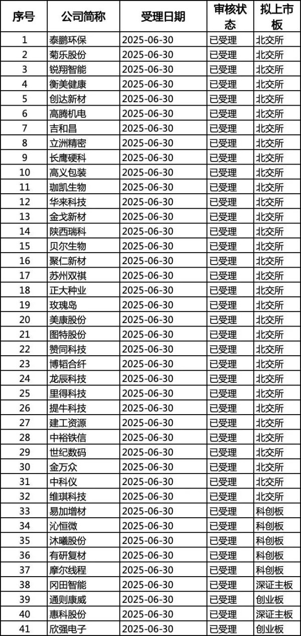 顺市配资 久违了！一天新增41家IPO！