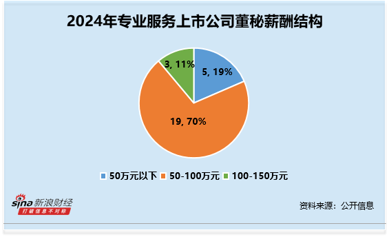 怀远策略 专业服务行业董秘观察：米奥会展姚宗宪2024年薪酬为36万元 较前一年下滑近40%