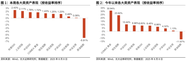华融配资 【光大金工】周期主题基金表现占优，被动资金加仓金融地产、周期ETF——基金市场与ESG产品周报20250811