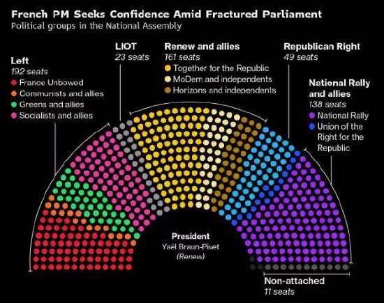 小散配资 换总理如走马灯 马克龙就要找不到合适的人来领导法国政府了