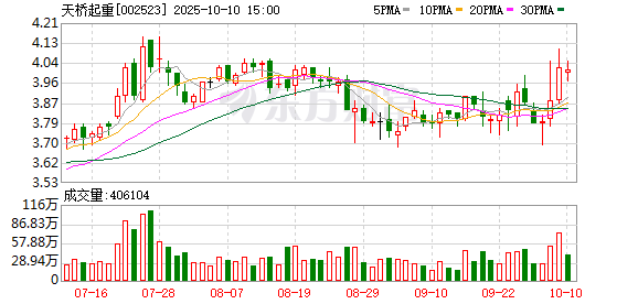巨富配资 天桥起重主要业绩指标增长 发力智能物料搬运装备业务