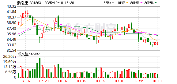 浩源配资 泰恩康2024年研发投入1.58亿元 CKBA创新药等研发项目获重大进展