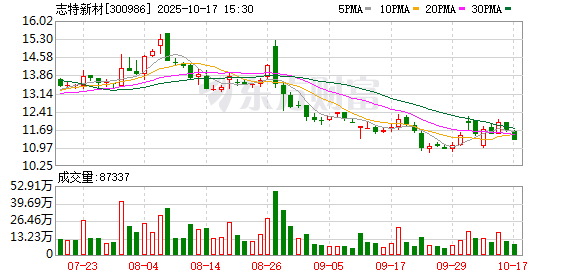 美林资管 志特新材终止与专业投资机构共同投资设立基金