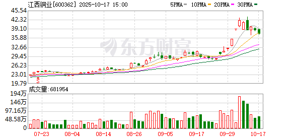 多盈策略 江西铜业集团财务公司被罚120万元，集团去年曾接山东证监局警示函