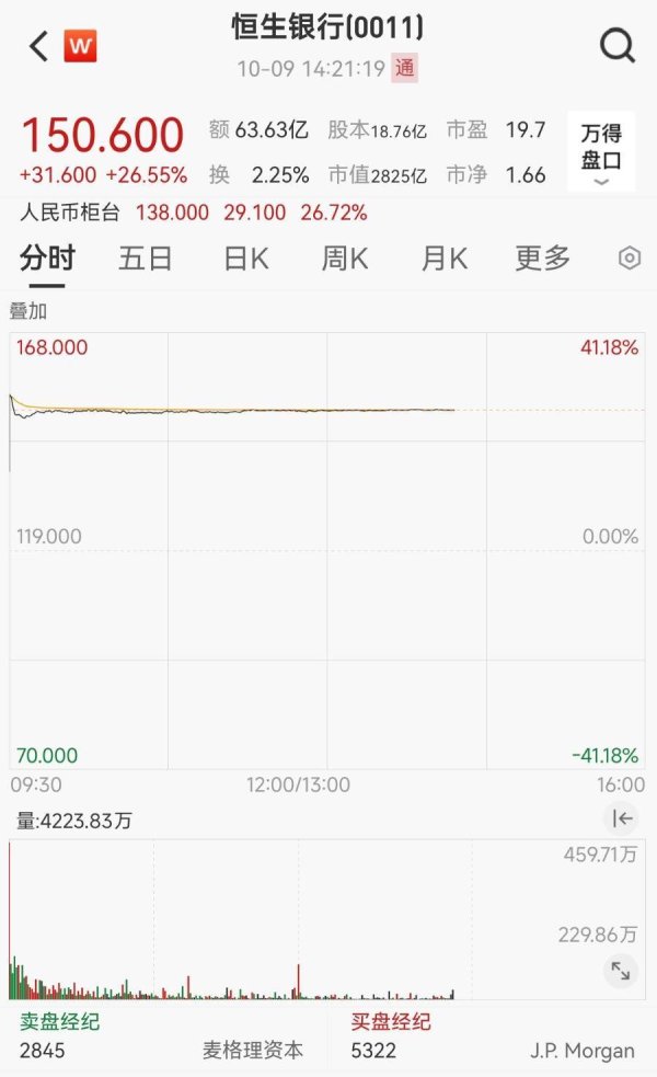 华锋优配快线 2800亿银行巨头飙升26%！拟私有化退市，已上市53年